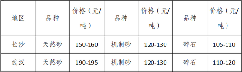 湖南、湖北一砂難求，重慶砂石廠關(guān)停——長江砂石價(jià)格大漲！