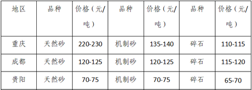 湖南、湖北一砂難求，重慶砂石廠關(guān)停——長江砂石價(jià)格大漲！