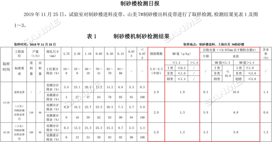 【項目】制砂原料含泥量高？山美股份有辦法！帶您走進池州長九（神山）制砂樓項目，看山美股份如何解決這個問題
