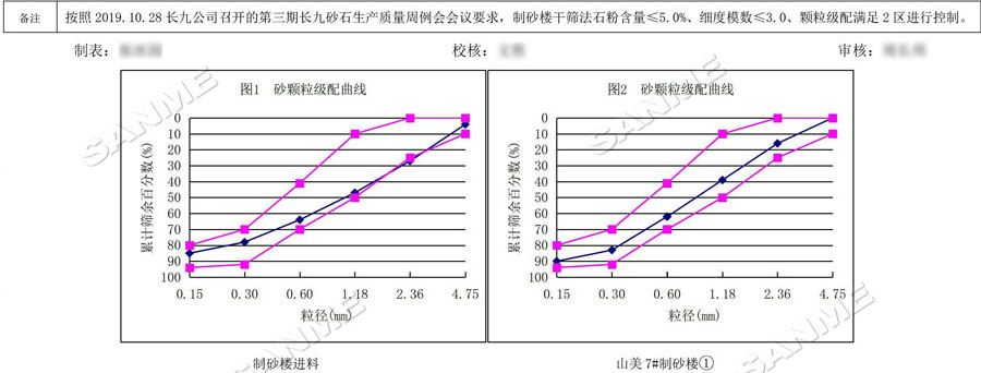 【項目】制砂原料含泥量高？山美股份有辦法！帶您走進池州長九（神山）制砂樓項目，看山美股份如何解決這個問題