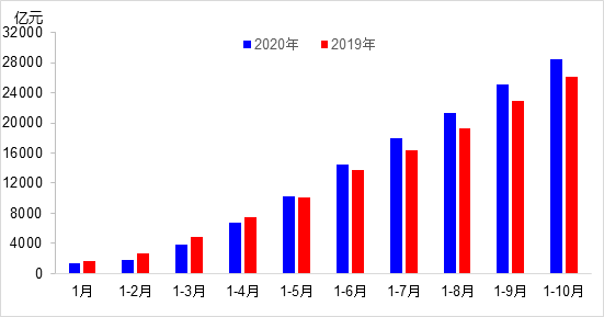 交通投資保持高位增長！1-10月全國完成交通固定資產(chǎn)投資2.8萬億元！