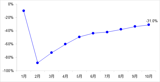交通投資保持高位增長！1-10月全國完成交通固定資產(chǎn)投資2.8萬億元！