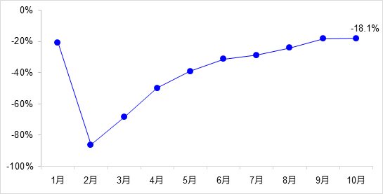 交通投資保持高位增長！1-10月全國完成交通固定資產(chǎn)投資2.8萬億元！