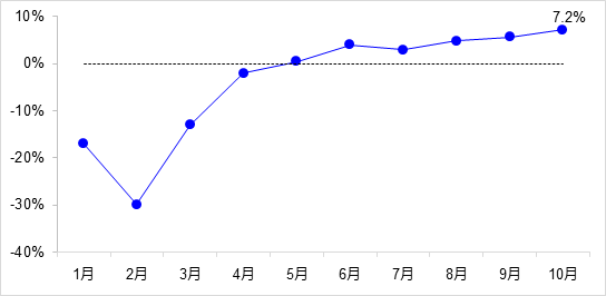 交通投資保持高位增長！1-10月全國完成交通固定資產(chǎn)投資2.8萬億元！