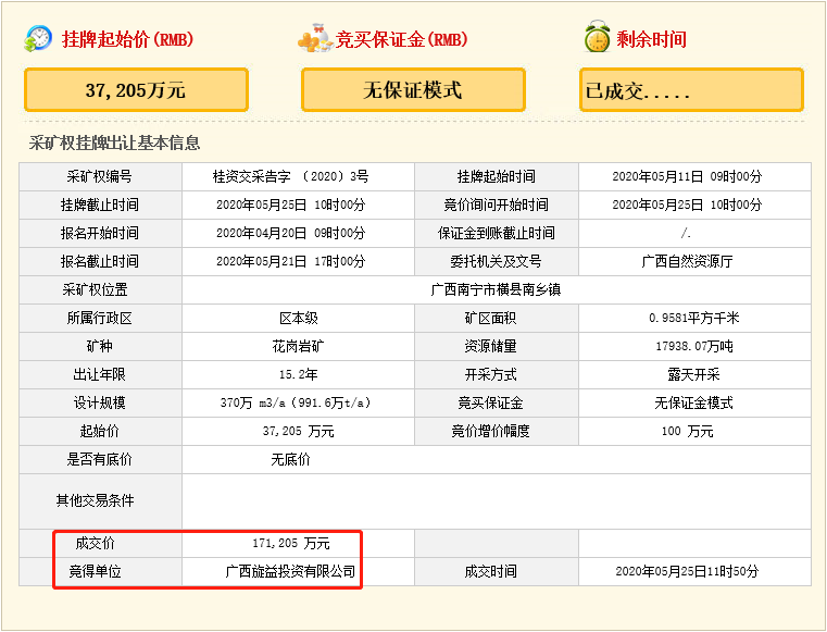 瘋狂！廣西南寧交投7.61億元拍得一宗花崗巖采礦權，竟需35.7年才能收回成本？