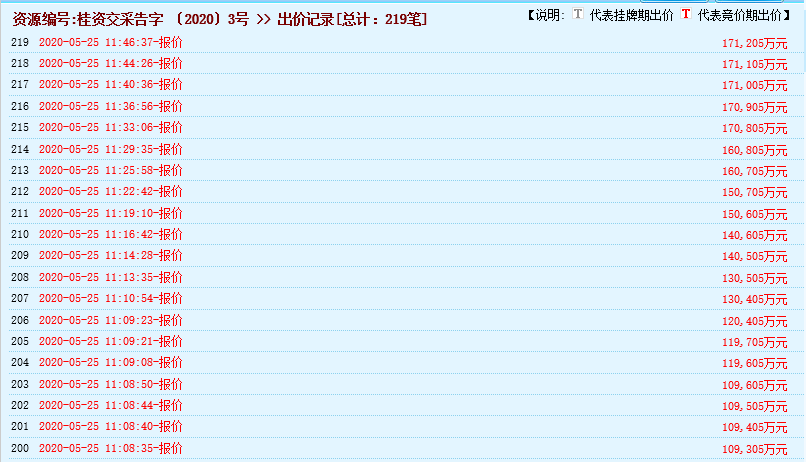 瘋狂！廣西南寧交投7.61億元拍得一宗花崗巖采礦權，竟需35.7年才能收回成本？